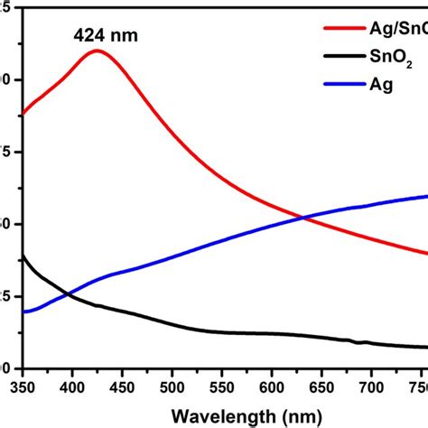 Uvvis Absorption Spectra Of Pure Sno Silver Coated Nm Thickness