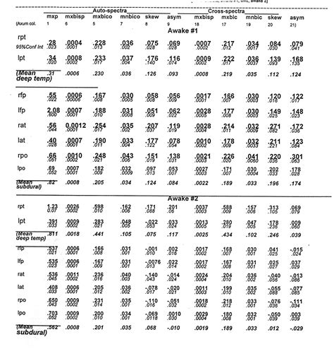 Confidence Interval Table