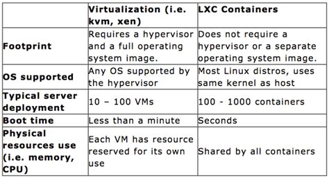 [lxc] Start using lxc. – William's