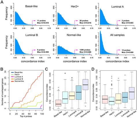 Gene Expression Profiles Of Five Breast Cancer Subtypes Reveal