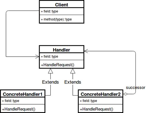 Chain of Responsibility Design Pattern - GeeksforGeeks