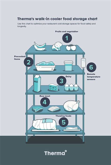 Walk In Cooler Food Storage Chart Therma Wireless Sensors