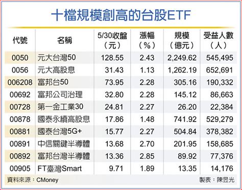 Etf雙雄 規模、受益人數創高 財經要聞 工商時報