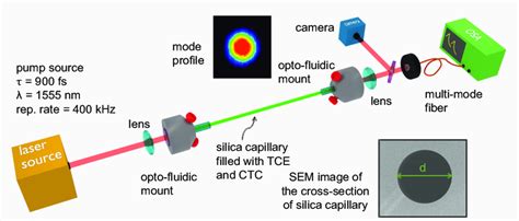 A Schematic Of The Experimental Setup Used For The Supercontinuum