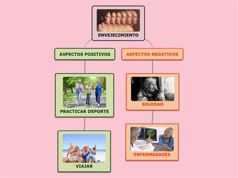 Envejecimiento Activo Mind Map