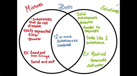 Differences Between Elements And Compounds Venn Diagram Elem