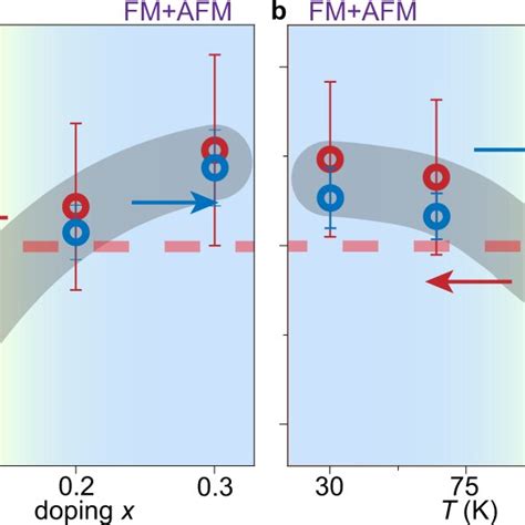 Electron DOS And Coupling Constant In The Temperature Doping Phase