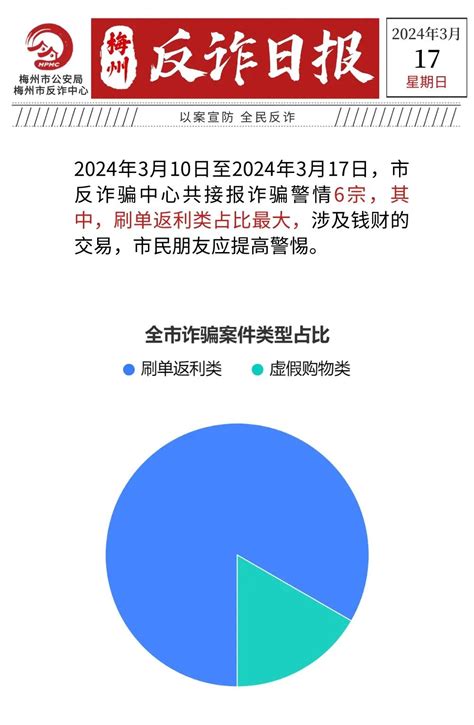 【3月17日】梅州反诈日报：这组反诈海报，快收藏起来！澎湃号·政务澎湃新闻 The Paper