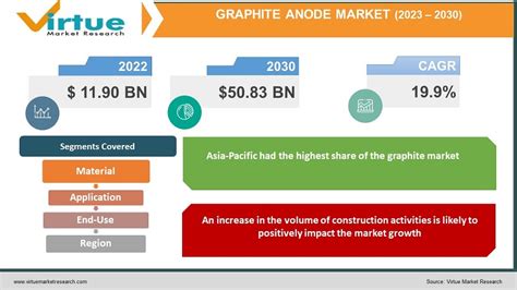 Graphite Anode Market Size Share Growth 2023 2030