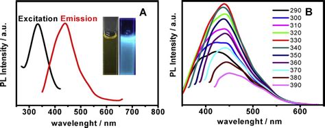 A Fluorescence Excitation Black Line And Emission Red Line