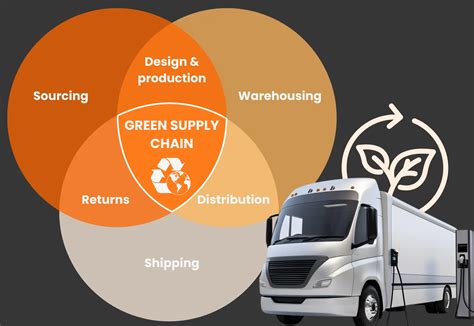 Green Logistics For Greener Supply Chain Management Track Pod