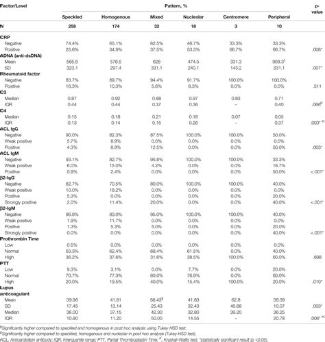 Frontiers Anti Nuclear Antibodies Patterns In Patients With Systemic