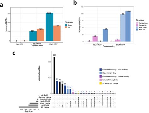 Primary Syncytiotrophoblast Differentially Expressed Genes Degs A