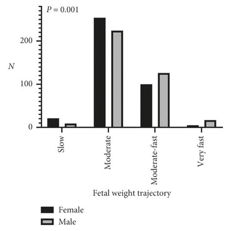 A Fetal Growth Trajectory Slow Moderate Moderate Fast Very Fast