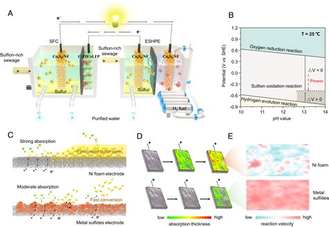 Sulfion Oxidation Assisting Self Powered Hydrogen Production System