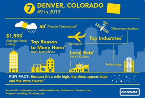 Denver Named Top Moving Destination