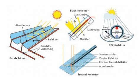 Solarthermische Kraftwerke Parabolrinnenkraftwerke Solar