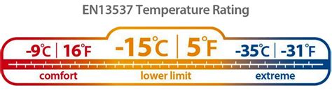 Sleeping Bag Temperatures And Ratings Explained