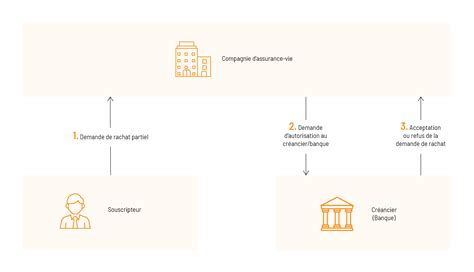 Fonctionnement De La Mise En Garantie Dun Contrat Dassurance Vie Dans