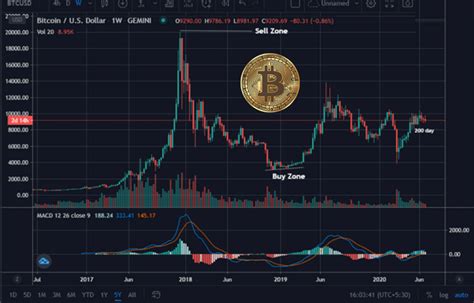 A Helpful Indicator For Identifying Profitable Bitcoin Buy And Sell Zones