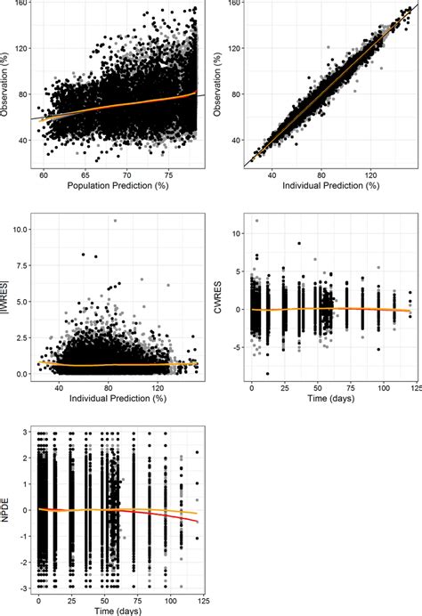 Goodness Of Fit Plots For The Final Model Black Dots Represent