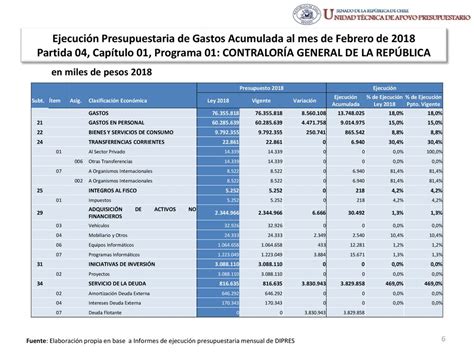 EjecuciÓn Presupuestaria De Gastos Acumulada Al Mes De Febrero De 2018 Partida 04 ContralorÍa