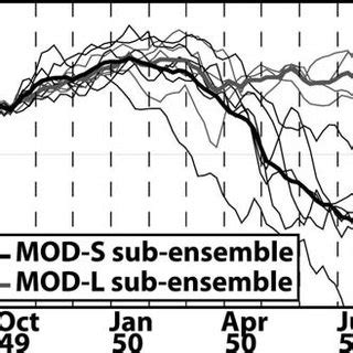 Composite evolution of the Niño 3 SST anomalies continuous black line