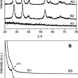 A Wide Angle Xrd Patterns Of Samples B Small Angle Xrd Patterns Of