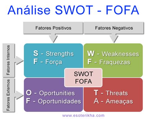 Jorgenca Blog Administração Análise Swot Forças Fraquezas Oportunidades E Ameaças