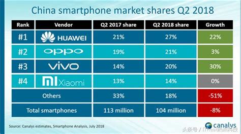 中國智慧型手機q2季度市場份額報告出爐 華為達到歷史新高 每日頭條