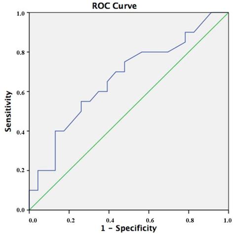 Roc Receiver Operating Characteristic Curve Analysis Evaluating The