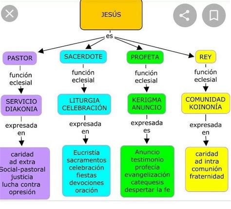 Elabora Un Mapa Conceptual Sobre Jes S Y Sus Dos Naturalezas Para Ello