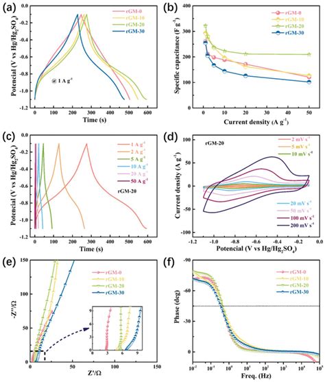 Gcd Curves At Current Density Of 1 A G⁻¹ A And Specific Capacitances Download Scientific