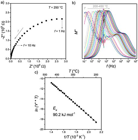 Catalysts Free Full Text In Situ Spectroscopic Studies Of Proton