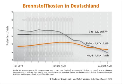 Langzeitvergleich Heiz L Als G Nstigste Heizenergie B Rk Kauffmann