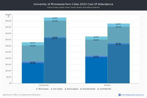 UMTC - Tuition & Fees, Net Price