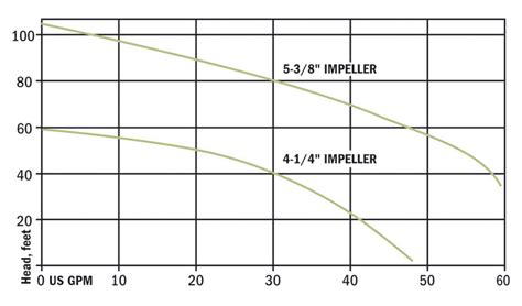 Hydromatic Pump Hydromatic Hpgr200m2 2 Submersible Grinder Pump 2 Hp