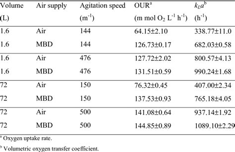 Volumetric Oxygen Transfer Coefficient And Oxygen Uptake Rate