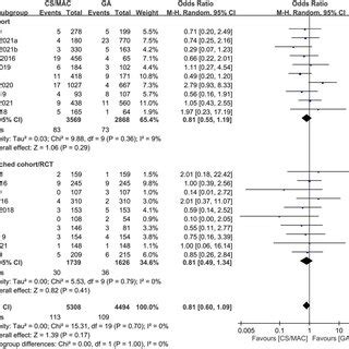 Forest Plot Comparing The Risk Of Day Mortality Between Patients