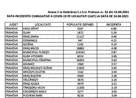 Lista Actualizat A Localit Ilor Din Prahova Care Vor Intra N