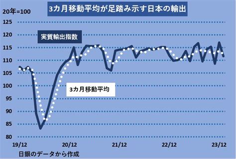 勢い失う世界貿易量、日本の輸出も足踏み（チャートでズバリ！） ｜quick Money World