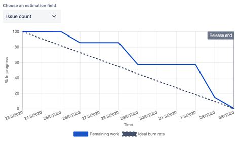 Classic Burndown Chart for Epic or Release in Jira...