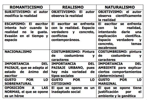 5 Diferencias Literarias Entre El Naturalismo Y Realismo Resumen Porn