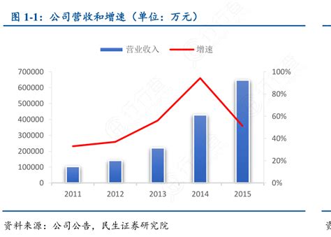 想重点关注公司营收和增速（单位：万元）的信息行行查行业研究数据库