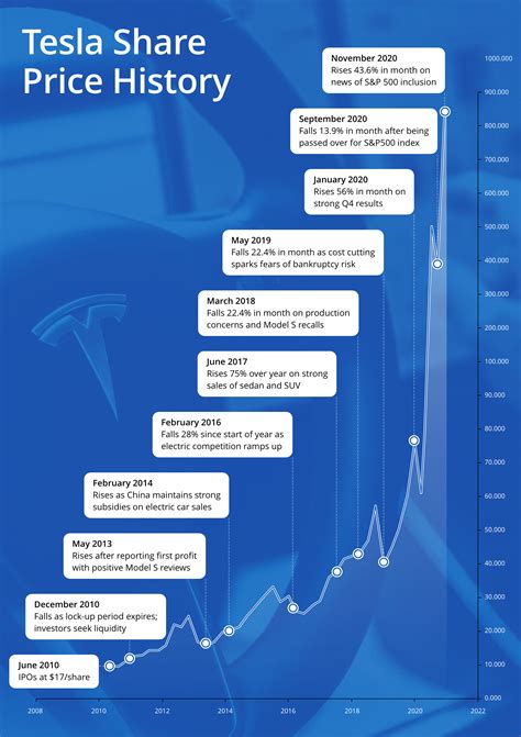 A History Of Tesla Year By Year