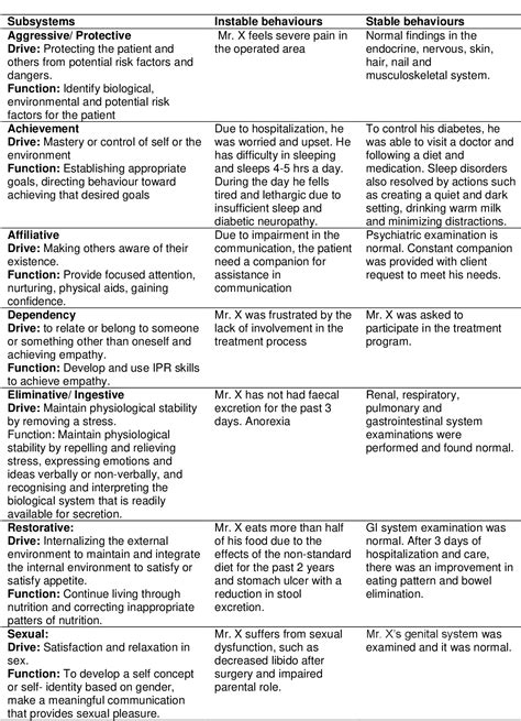 Table 2 From Designing And Development Of A Nursing Care Plan Based On