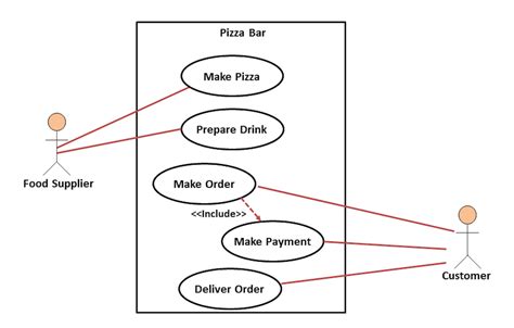 Use Case Diagram Pizza Delivery System Online Pizza Ordering