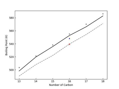 Experimental And Estimation Values Of Methyl Branched Hydrocarbons