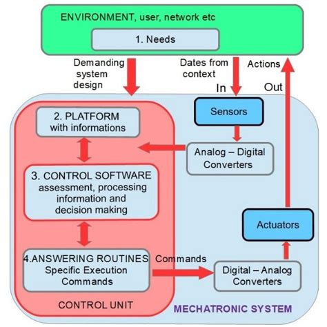 The Main Components Of A Mechatronic System Download Scientific Diagram