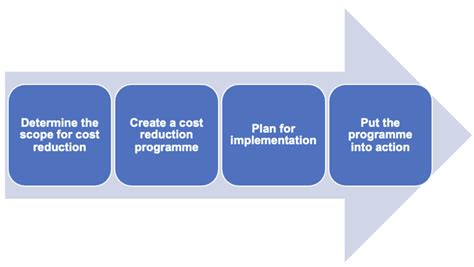 Cost Reduction Meaning Process And Techniques Agicap